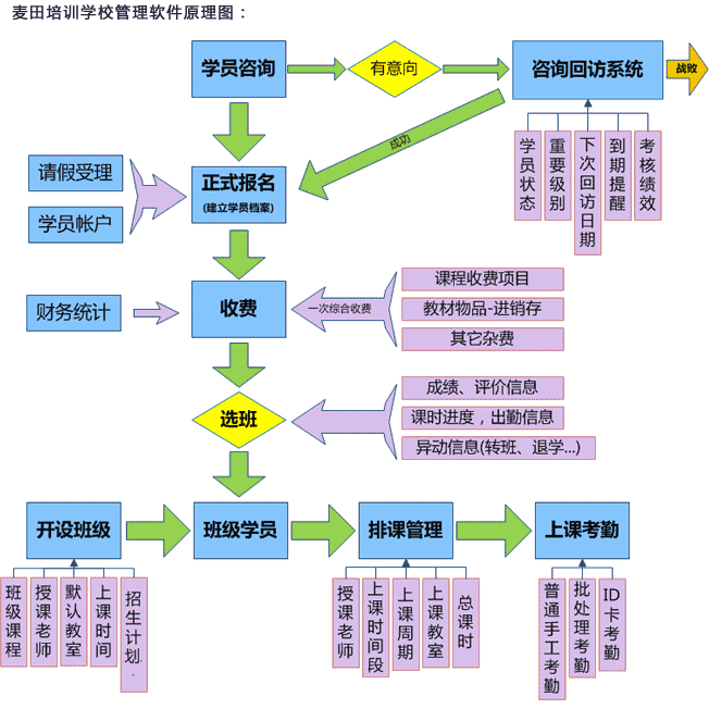 麦田培训学校管理软件基本流程图