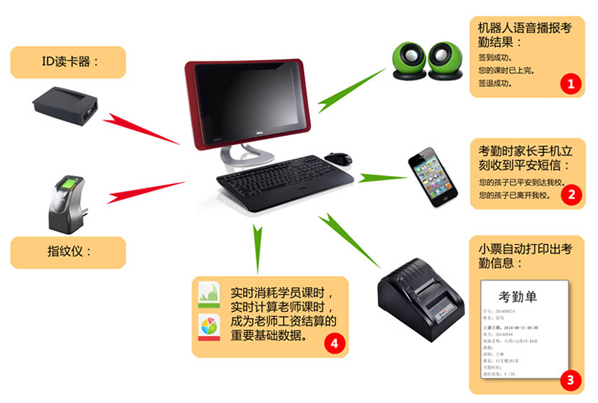 麦田培训学校管理软件指纹考勤流程